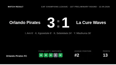 Orlando Pirates FC overturned an early deficit to defeat La Cure Waves 3-1 at Orlando Amstel Arena, securing their place...