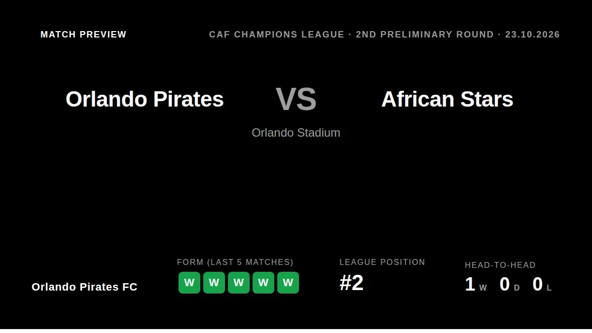 Orlando Pirates, second in the PSL, host African Stars in the CAF Champions League second preliminary round on Friday night