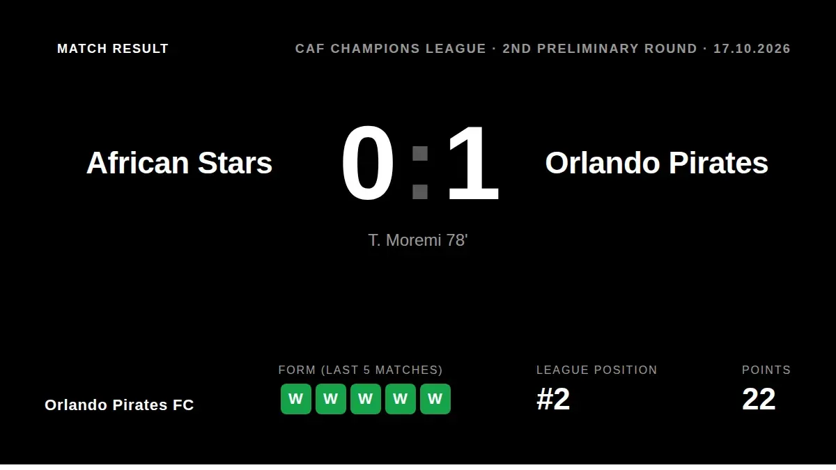 Orlando Pirates earned a 1-0 away win over African Stars in the CAF Champions League first leg, with Tshepang Moremi...