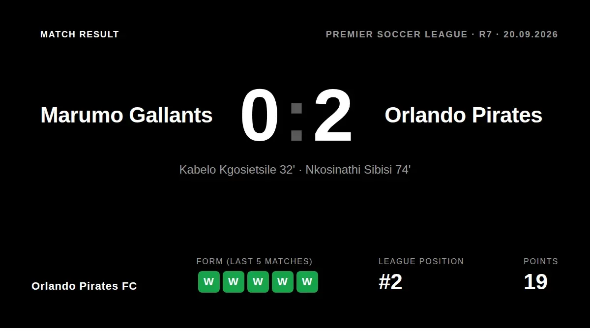 Orlando Pirates secured a 2-0 away win over Marumo Gallants with goals from Kabelo Kgosietsile and Nkosinathi Sibisi, a...