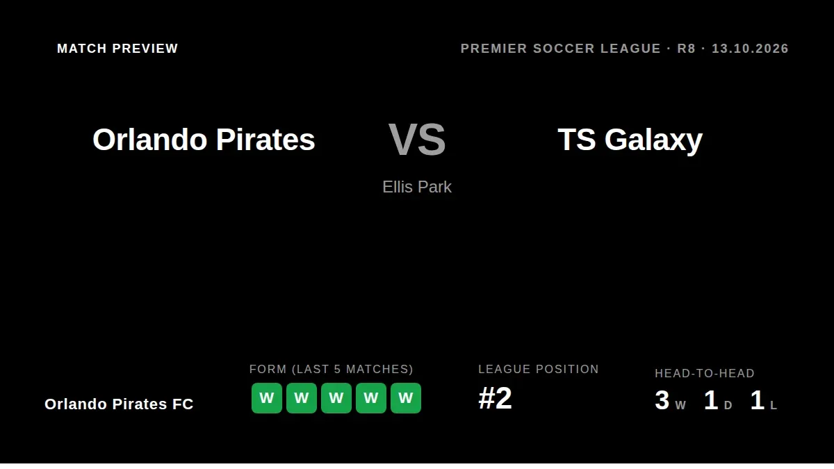 Orlando Pirates, second in the Premier Soccer League, look to respond to a midweek defeat when they host TS Galaxy at...