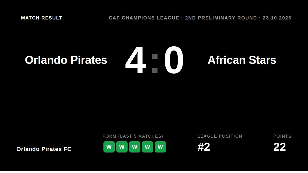 Orlando Pirates FC secured a commanding 4-0 victory over African Stars in the CAF Champions League second preliminary...